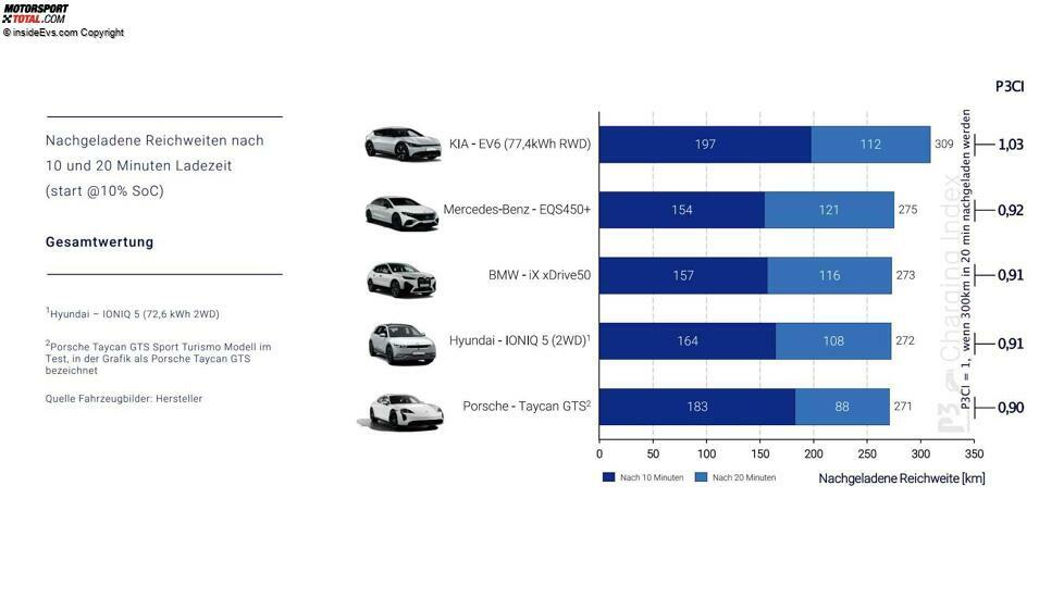 P3 Charging Index Gesamtwertung Die besten fünf Autos