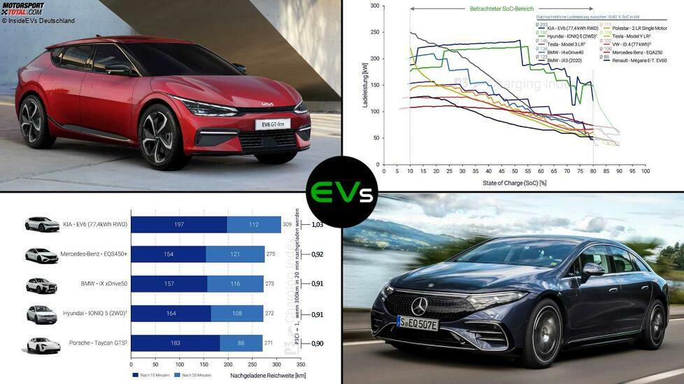 P3 Charging Index 2022