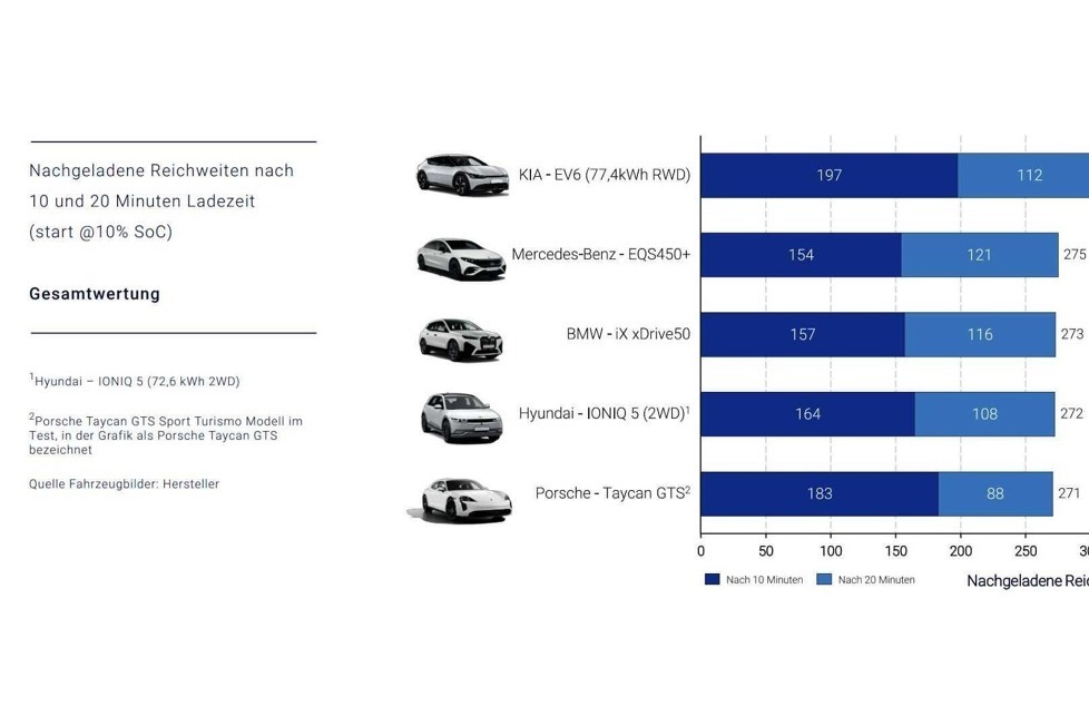 Großer Schnelllade-Vergleich von 21 Elektroautos