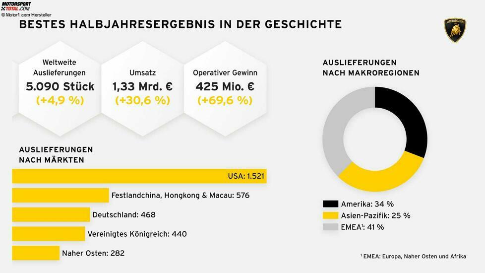 Bestes Halbjahresergebnis in der Geschichte von Lamborghini