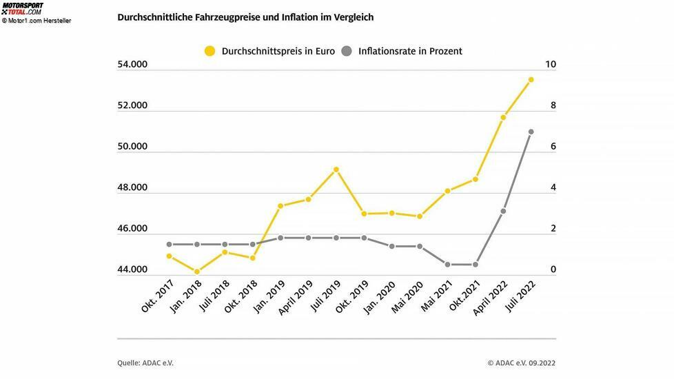 ADAC vergleicht Neuwagenpreise 2017-2022