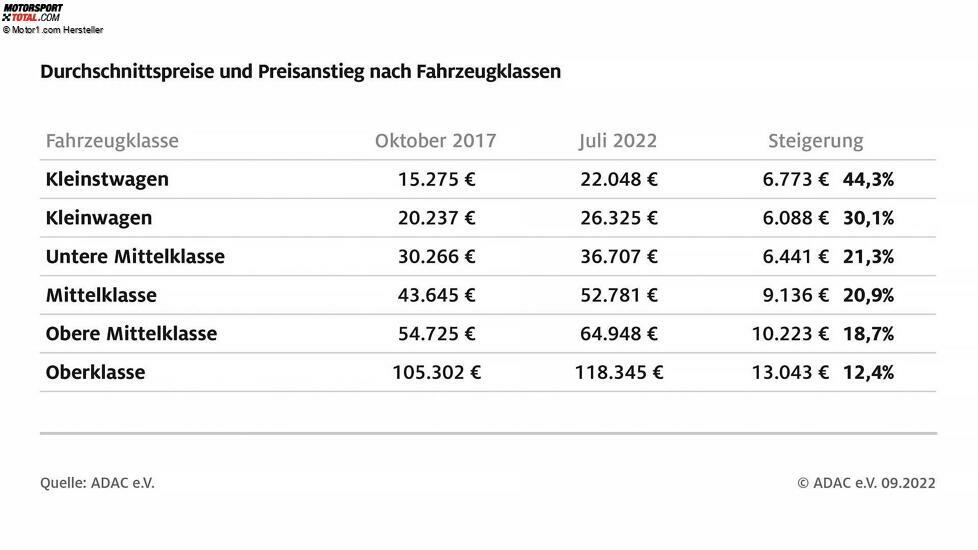ADAC vergleicht Neuwagenpreise 2017-2022
