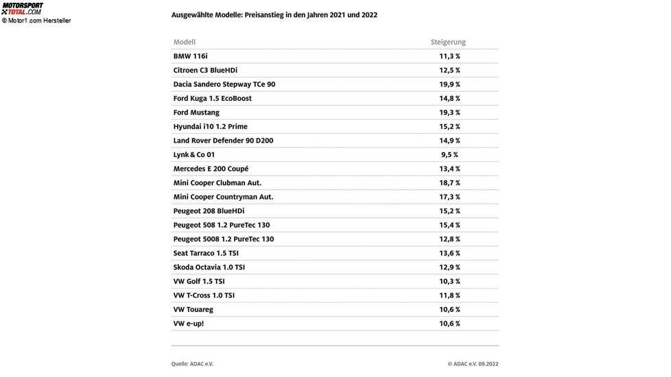 ADAC vergleicht Neuwagenpreise 2017-2022