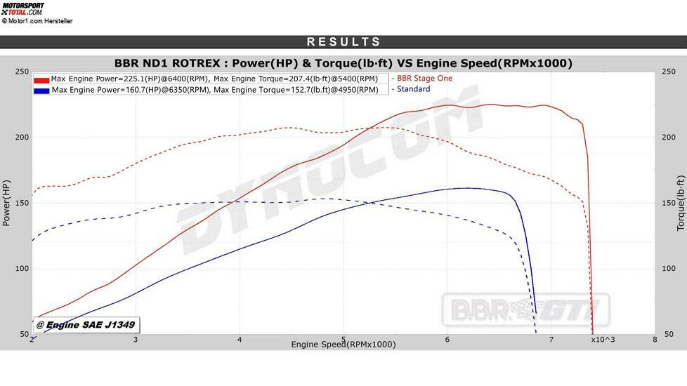 Mazda MX-5 Miata ND Aufgeladen auf 250 PS von BBR Stage 1 Dyno