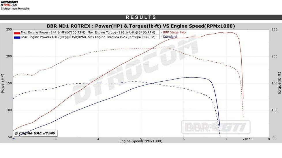 Mazda MX-5 Miata ND Aufgeladen auf 250 PS von BBR Stage 2 Dyno
