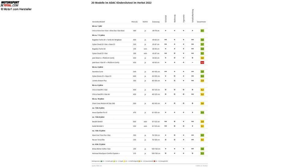ADAC Kindersitztest Herbst 2022