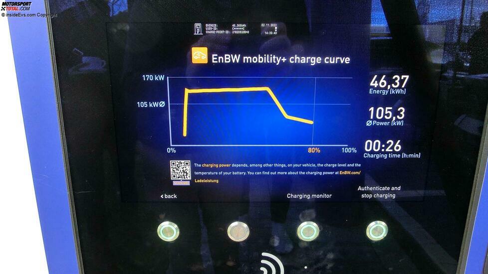 MG4 Electric: Sehr gute Ladekurve am 300-kW-Lader von EnBW