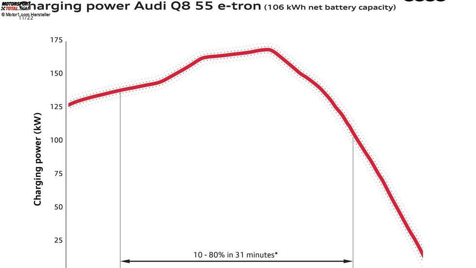 Audi Q8 e-tron (2023)