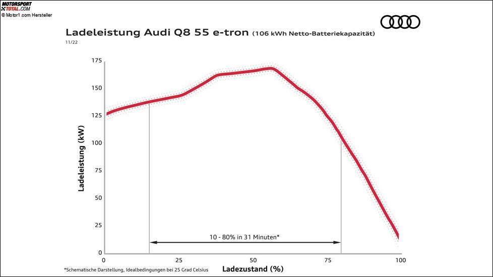 Audi Q8 e-tron (2023)