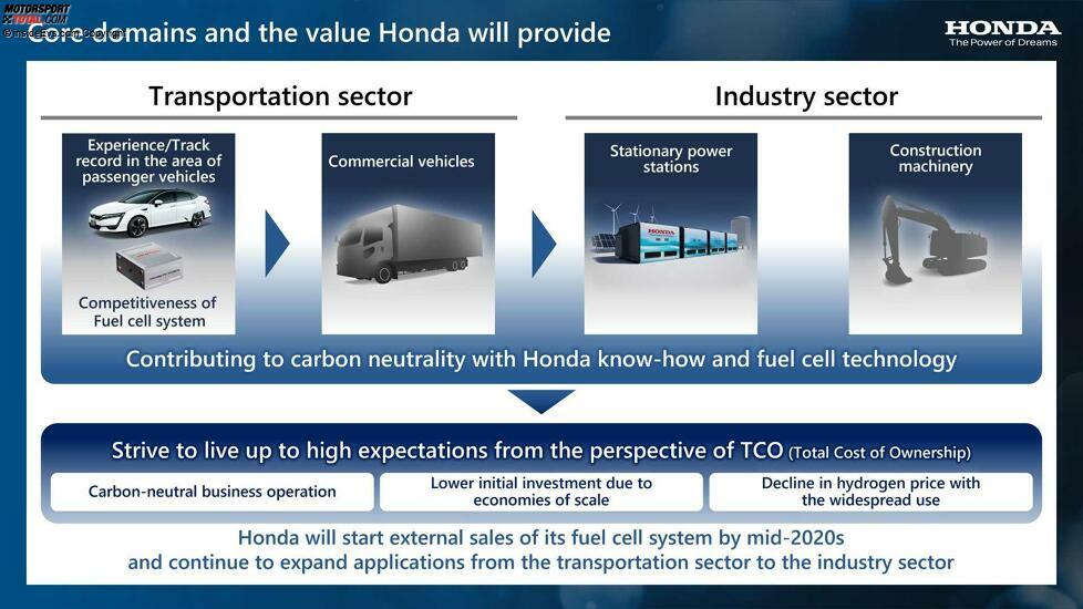Honda-Ankündigung zu Brennstoffzellentechnologie