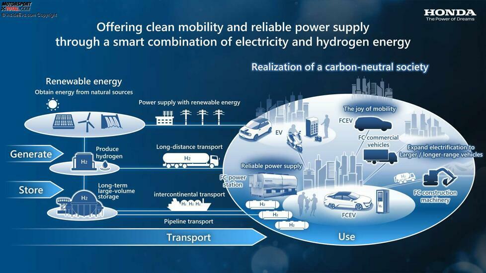 Honda-Ankündigung zu Brennstoffzellentechnologie