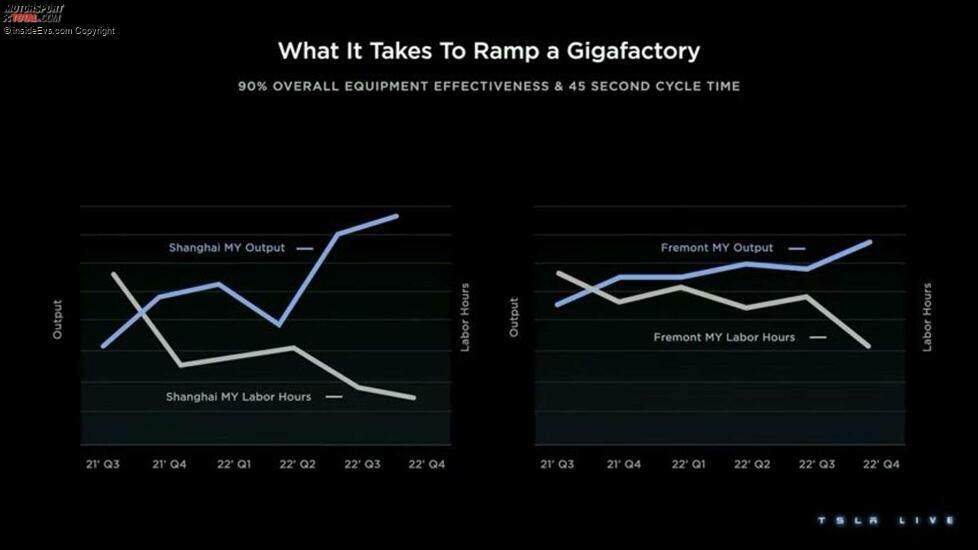 So überarbeitet Tesla die Effizienz seiner Produktionsmethoden