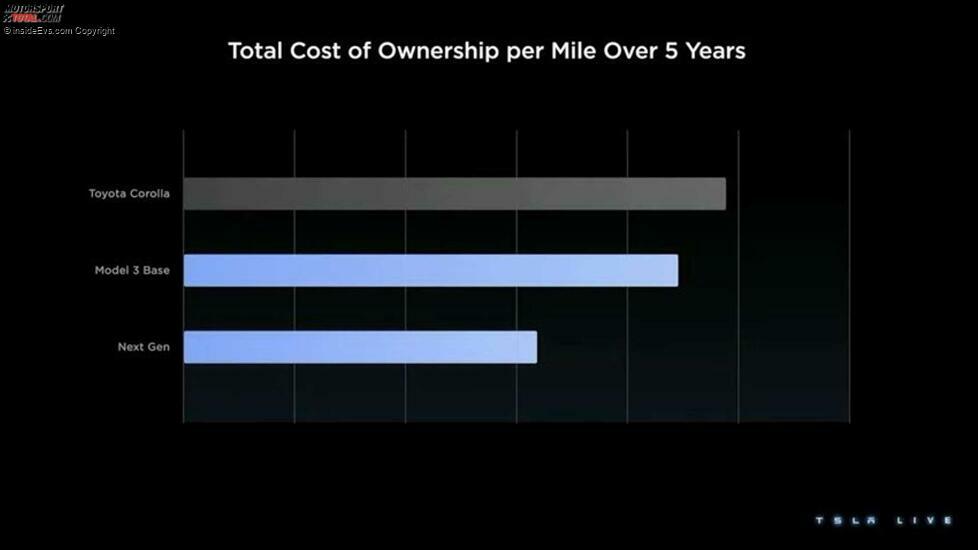 So überarbeitet Tesla die Effizienz seiner Produktionsmethoden