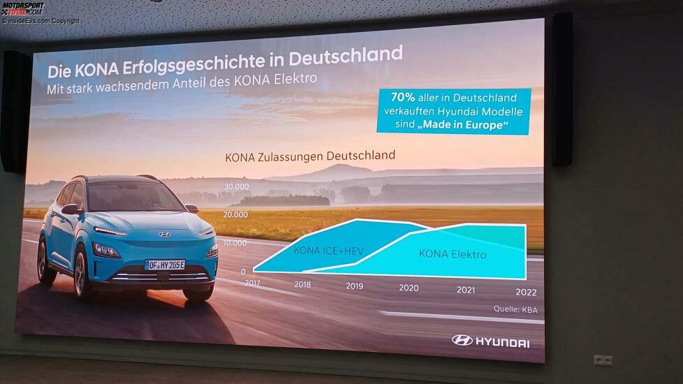 Hyundai Kona: Mehr Elektroversionen als Verbrenner verkauft