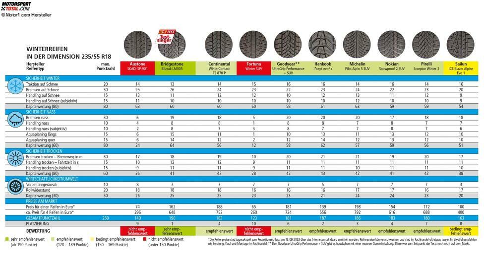 Winterreifentest 2023: Premiumhersteller vs. günstige Anbieter