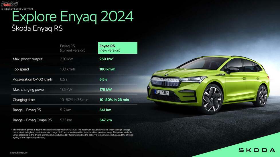 Skoda Enyaq RS (2024): Die wichtigsten technischen Daten im Vergleich zur alten Version