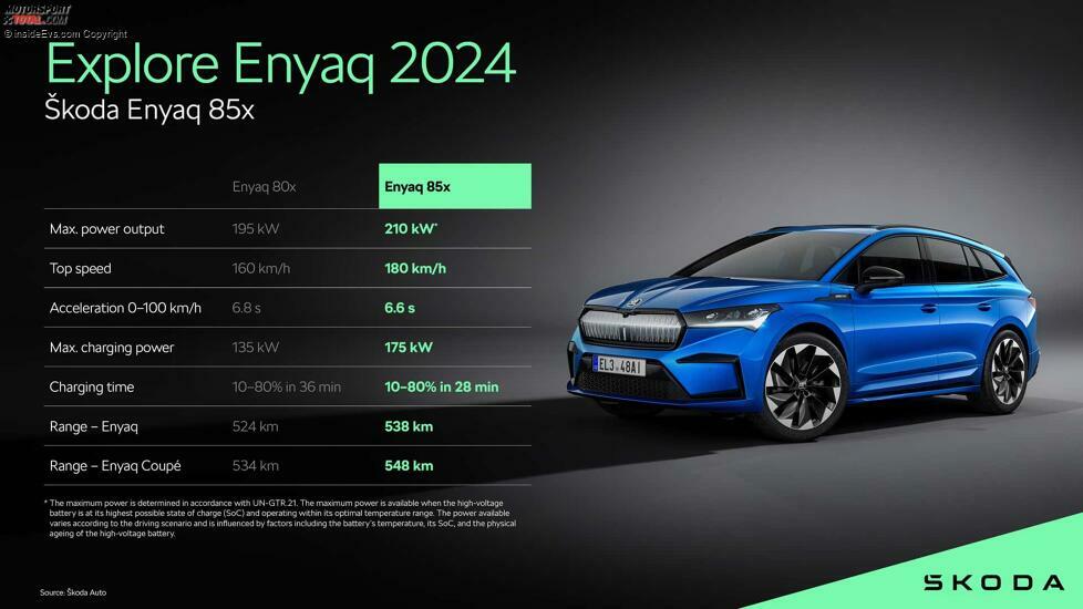 Skoda Enyaq 85X (2024): Die wichtigsten technischen Daten im Vergleich zur Vorgängerversion 80X