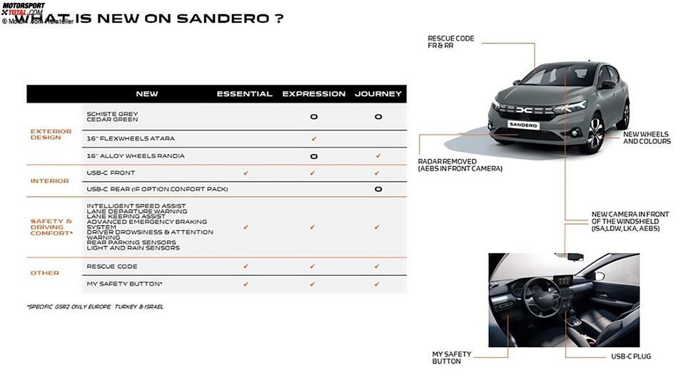 Neuheiten 2024 bei Dacia Sandero, Sandero Stepway, Jogger und Logan