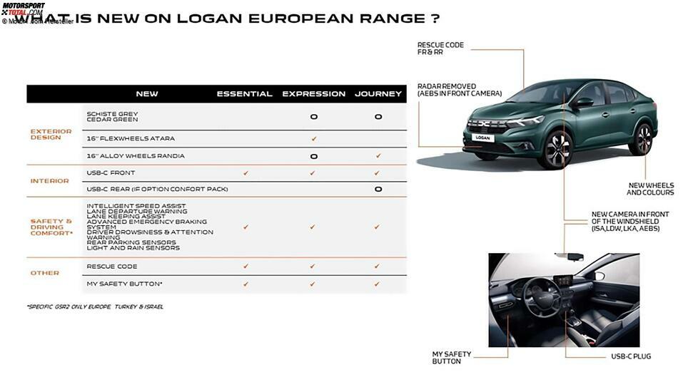 Neuheiten 2024 bei Dacia Sandero, Sandero Stepway, Jogger und Logan