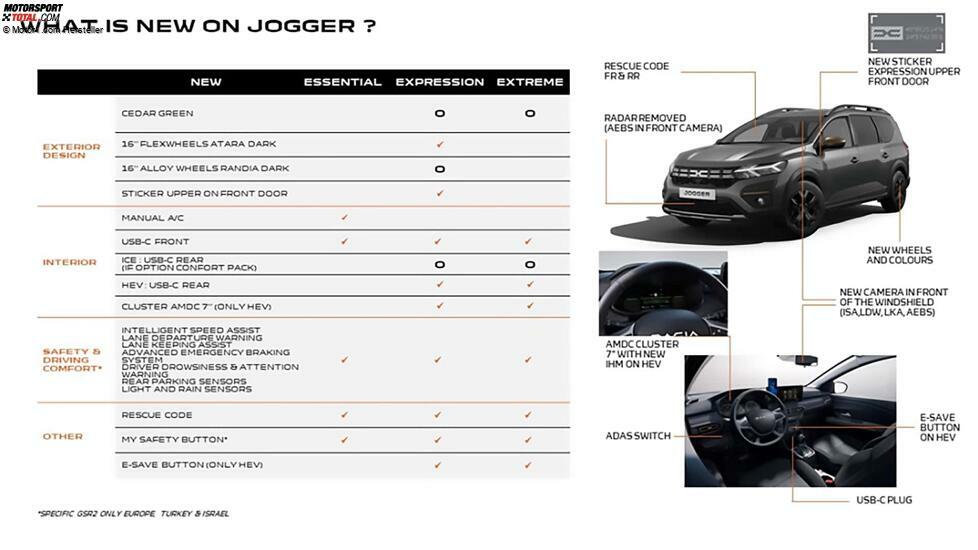 Neuheiten 2024 bei Dacia Sandero, Sandero Stepway, Jogger und Logan