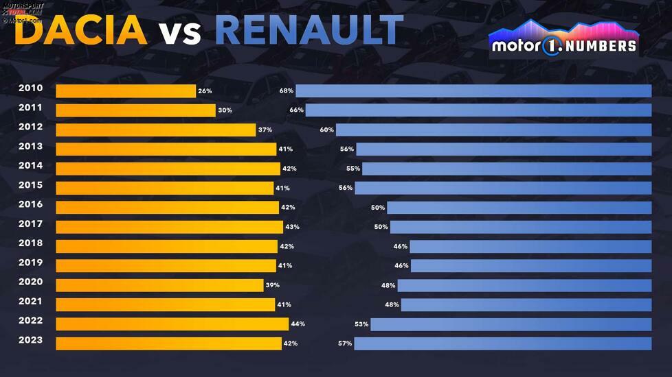 Marktanteil der Dacia-Produkte (einschließlich Renault Sandero, Renault Logan, Renault Duster, Renault Dokker, Renault Lodgy, Renault Oroch, Renault Kwid, Renault Taliant) und der Marke Renault am weltweiten Absatz der Renault-Gruppe