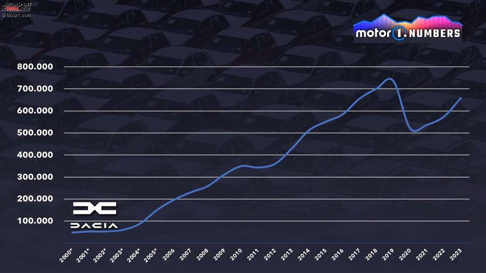 Die Absatzentwicklung der Marke Dacia seit ihrer Übernahme durch Renault (*geschätzte Werte)
