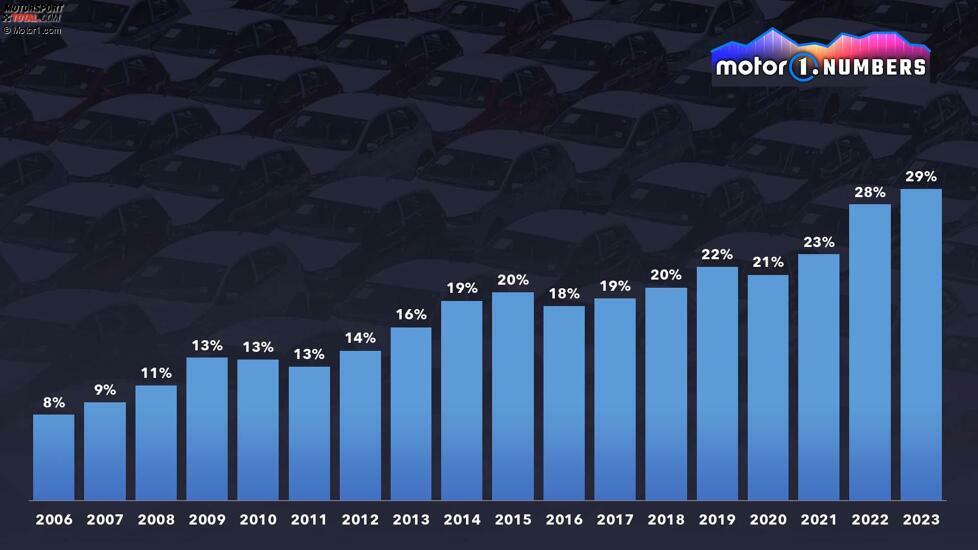 Der Anteil von Dacia am weltweiten Absatz der Renault-Gruppe (ohne Lada)