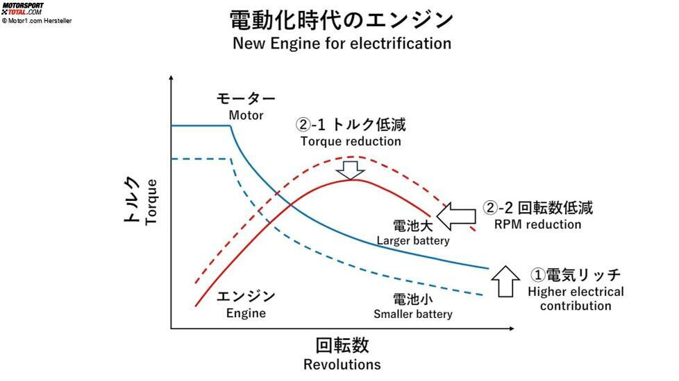 Neue Toyota-Motoren