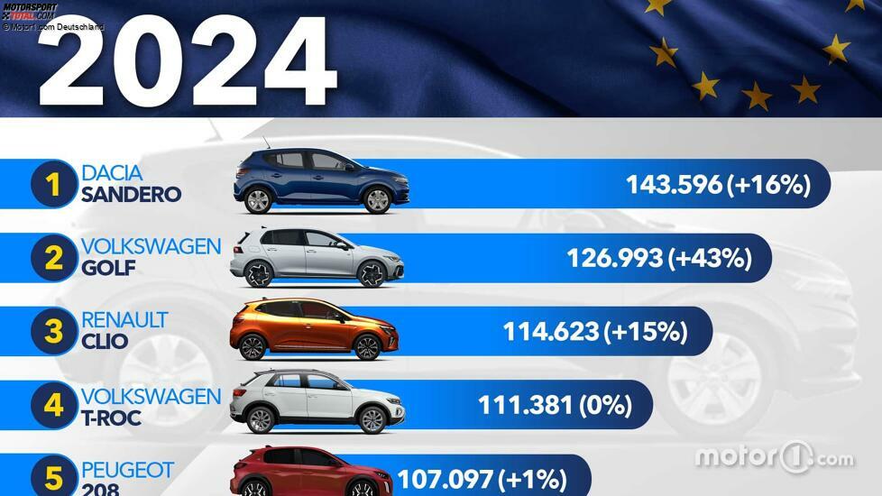 Le auto piÃ¹ vendute in Europa nel primo semestre 2024