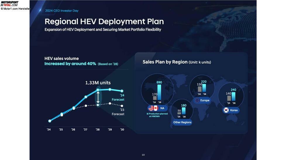Präsentation zum CEO- und Investorentag von Hyundai, 2024