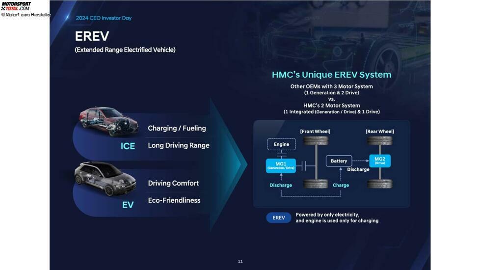 Präsentation zum CEO- und Investorentag von Hyundai, 2024