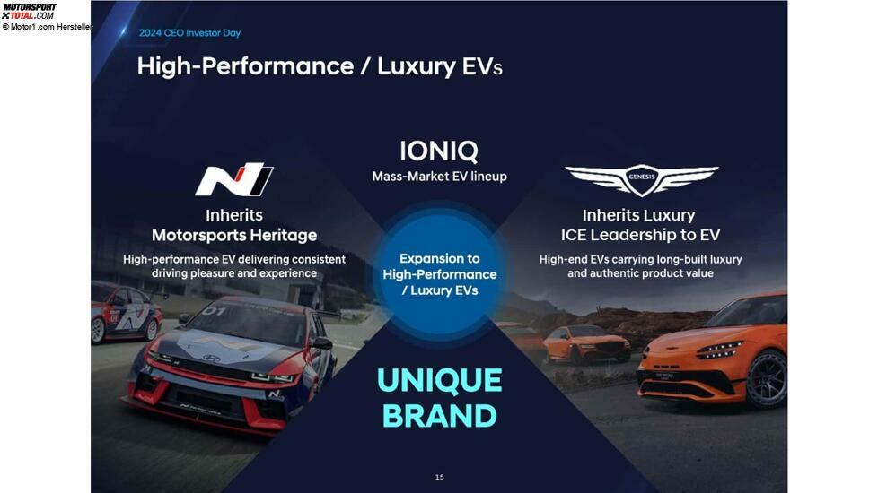 Präsentation zum CEO- und Investorentag von Hyundai, 2024