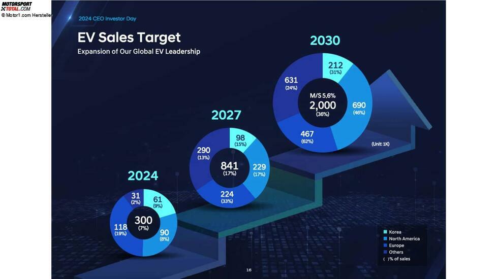 Präsentation zum CEO- und Investorentag von Hyundai, 2024