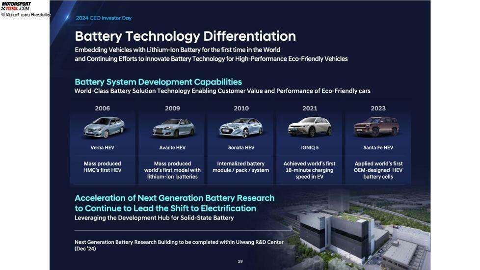 Präsentation zum CEO- und Investorentag von Hyundai, 2024