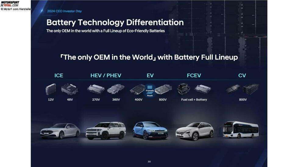 Präsentation zum CEO- und Investorentag von Hyundai, 2024