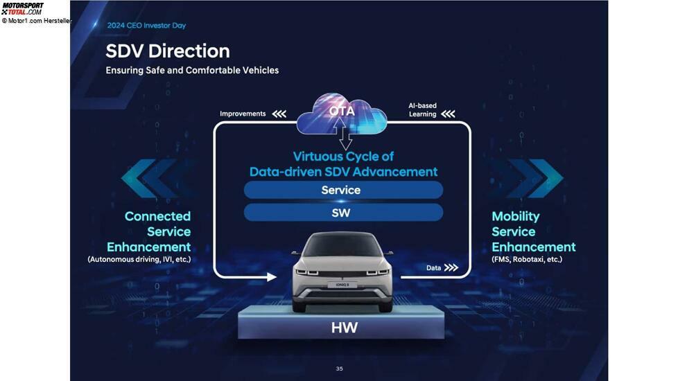 Präsentation zum CEO- und Investorentag von Hyundai, 2024
