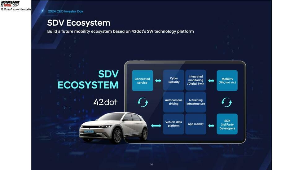 Präsentation zum CEO- und Investorentag von Hyundai, 2024