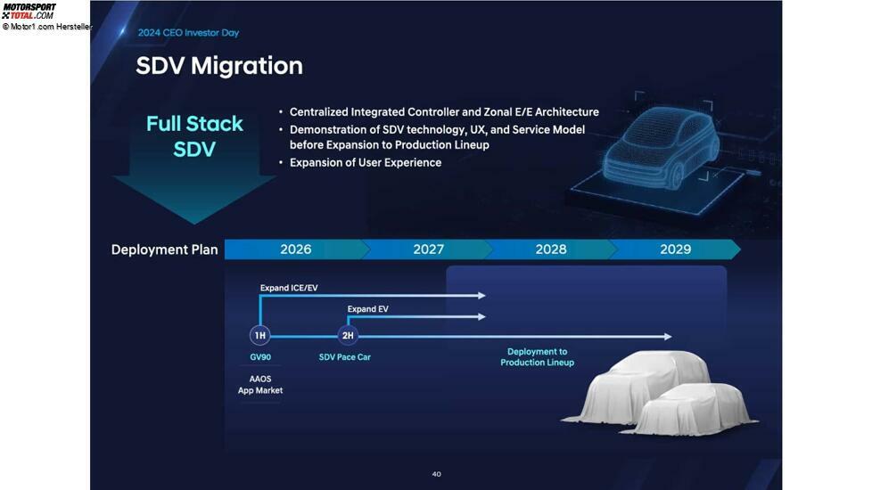 Präsentation zum CEO- und Investorentag von Hyundai, 2024