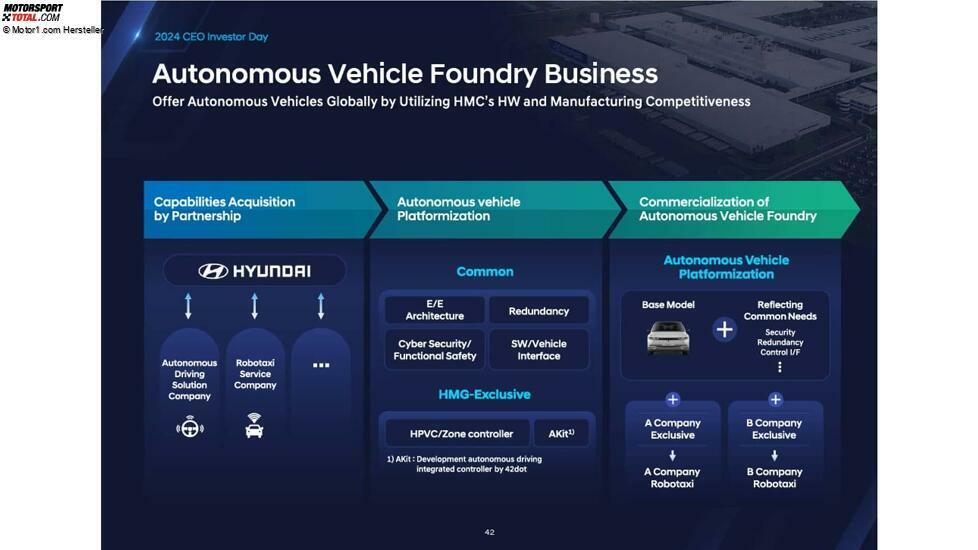 Präsentation zum CEO- und Investorentag von Hyundai, 2024