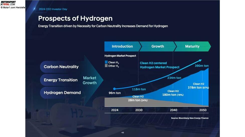 Präsentation zum CEO- und Investorentag von Hyundai, 2024