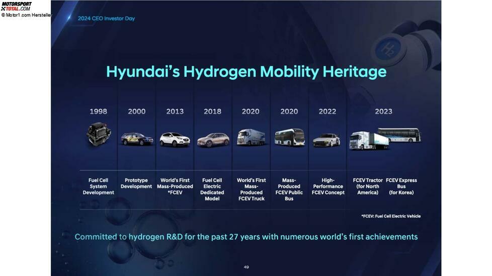Präsentation zum CEO- und Investorentag von Hyundai, 2024