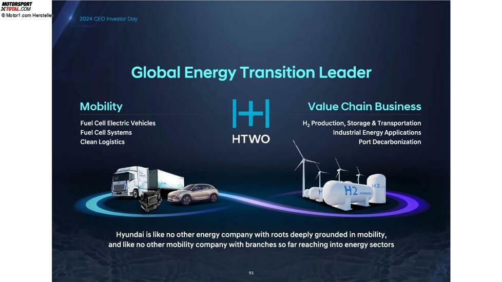 Präsentation zum CEO- und Investorentag von Hyundai, 2024