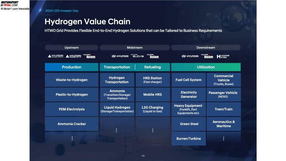 Präsentation zum CEO- und Investorentag von Hyundai, 2024