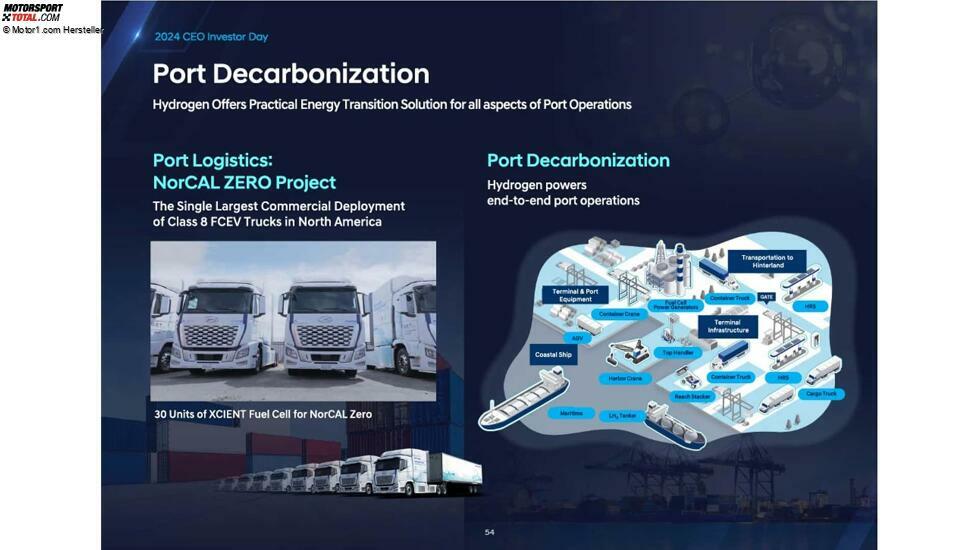 Präsentation zum CEO- und Investorentag von Hyundai, 2024