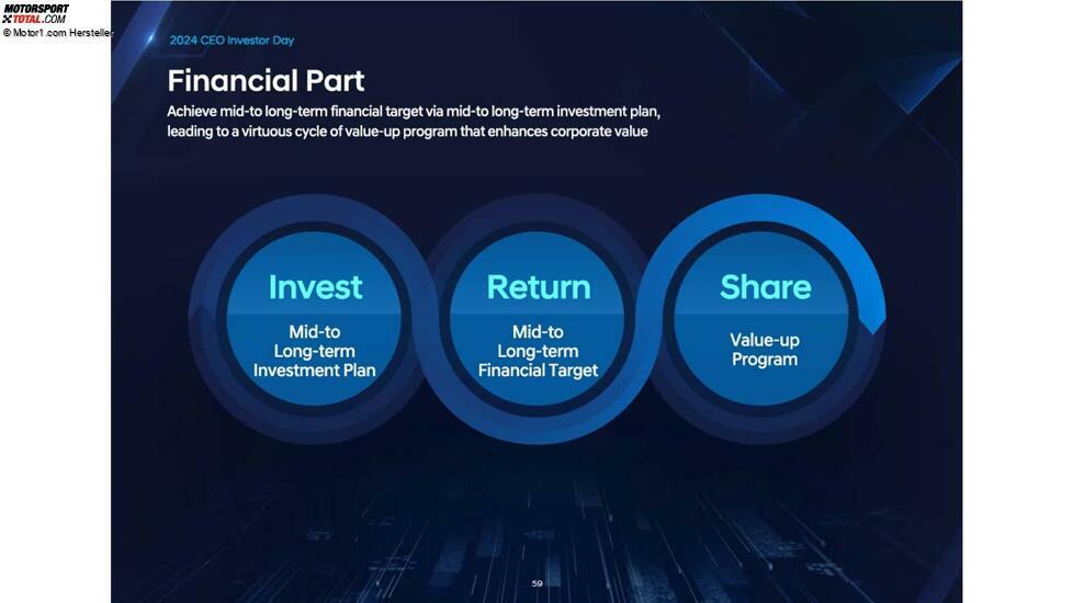 Präsentation zum CEO- und Investorentag von Hyundai, 2024