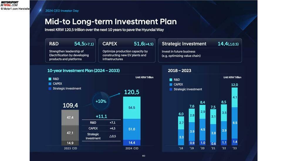 Präsentation zum CEO- und Investorentag von Hyundai, 2024