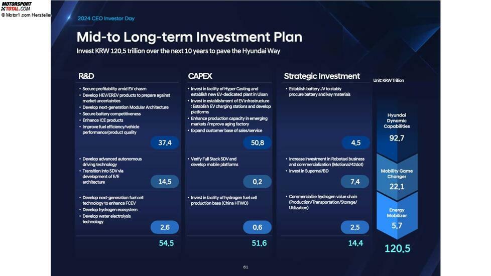 Präsentation zum CEO- und Investorentag von Hyundai, 2024