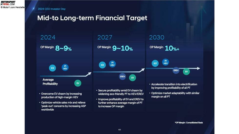 Präsentation zum CEO- und Investorentag von Hyundai, 2024