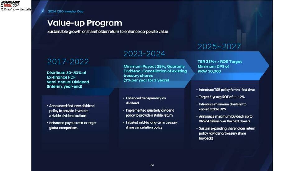 Präsentation zum CEO- und Investorentag von Hyundai, 2024