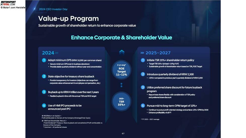Präsentation zum CEO- und Investorentag von Hyundai, 2024
